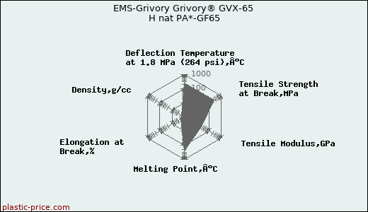 EMS-Grivory Grivory® GVX-65 H nat PA*-GF65