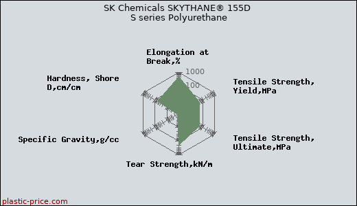 SK Chemicals SKYTHANE® 155D S series Polyurethane