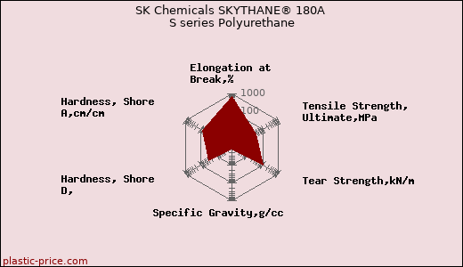 SK Chemicals SKYTHANE® 180A S series Polyurethane