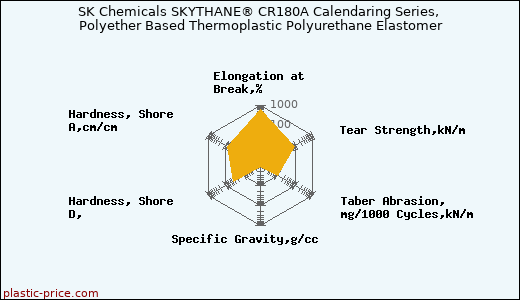 SK Chemicals SKYTHANE® CR180A Calendaring Series, Polyether Based Thermoplastic Polyurethane Elastomer