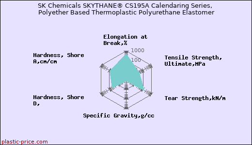 SK Chemicals SKYTHANE® CS195A Calendaring Series, Polyether Based Thermoplastic Polyurethane Elastomer