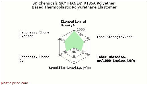 SK Chemicals SKYTHANE® R185A Polyether Based Thermoplastic Polyurethane Elastomer
