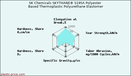 SK Chemicals SKYTHANE® S195A Polyester Based Thermoplastic Polyurethane Elastomer