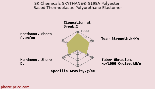 SK Chemicals SKYTHANE® S198A Polyester Based Thermoplastic Polyurethane Elastomer
