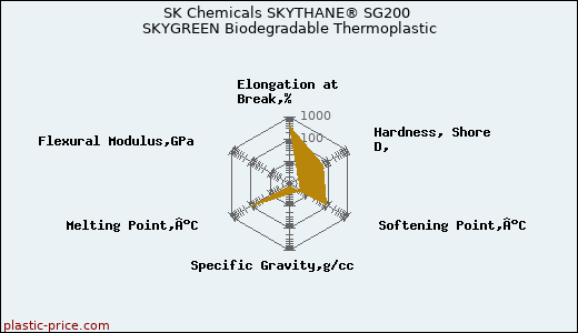 SK Chemicals SKYTHANE® SG200 SKYGREEN Biodegradable Thermoplastic