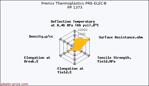 Premix Thermoplastics PRE-ELEC® PP 1373