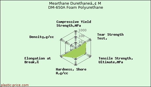 Mearthane Durethaneâ„¢ M DM-650A Foam Polyurethane
