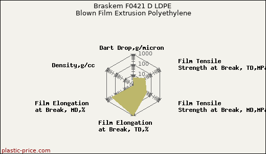 Braskem F0421 D LDPE Blown Film Extrusion Polyethylene