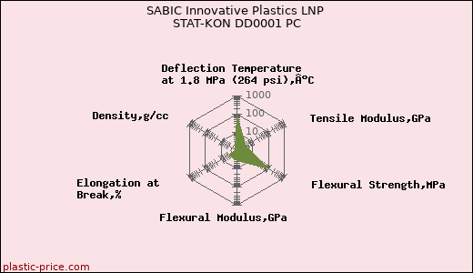 SABIC Innovative Plastics LNP STAT-KON DD0001 PC