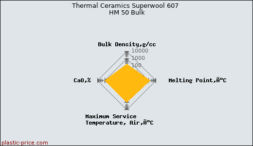 Thermal Ceramics Superwool 607 HM 50 Bulk