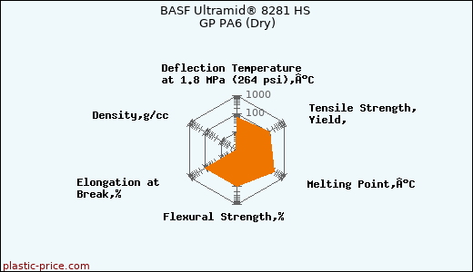 BASF Ultramid® 8281 HS GP PA6 (Dry)
