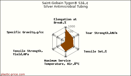 Saint-Gobain Tygon® S3â„¢ Silver Antimicrobial Tubing