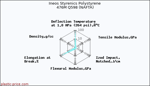 Ineos Styrenics Polystyrene 476M Q598 (NAFTA)