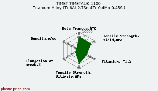 TIMET TIMETAL® 1100 Titanium Alloy (Ti-6Al-2.7Sn-4Zr-0.4Mo-0.45Si)