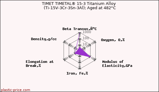 TIMET TIMETAL® 15-3 Titanium Alloy (Ti-15V-3Cr-3Sn-3Al); Aged at 482°C