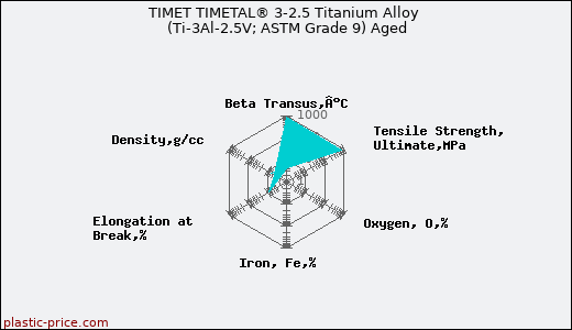 TIMET TIMETAL® 3-2.5 Titanium Alloy (Ti-3Al-2.5V; ASTM Grade 9) Aged