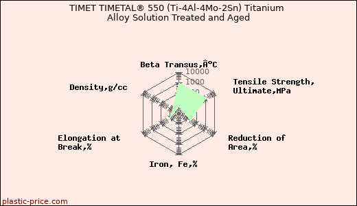 TIMET TIMETAL® 550 (Ti-4Al-4Mo-2Sn) Titanium Alloy Solution Treated and Aged
