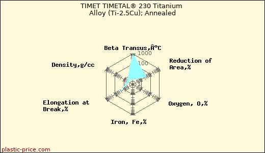 TIMET TIMETAL® 230 Titanium Alloy (Ti-2.5Cu); Annealed