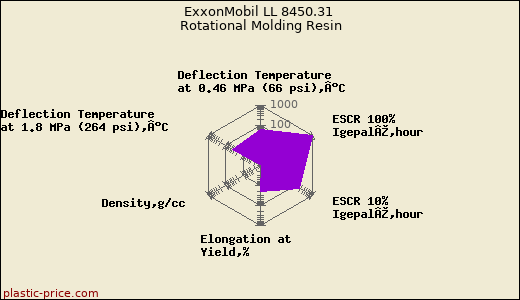 ExxonMobil LL 8450.31 Rotational Molding Resin