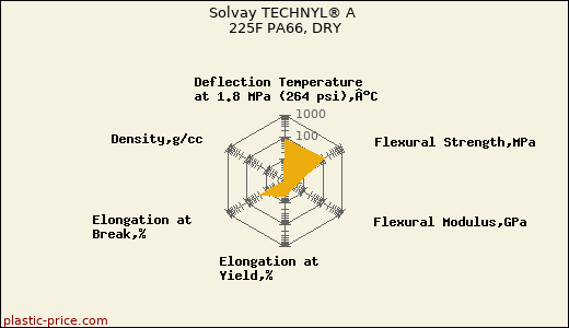 Solvay TECHNYL® A 225F PA66, DRY
