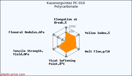 Kazanorgsintez PC-010 Polycarbonate