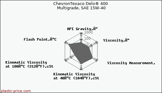 ChevronTexaco Delo® 400 Multigrade, SAE 15W-40