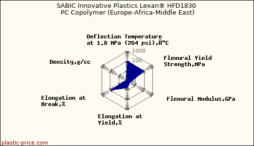 SABIC Innovative Plastics Lexan® HFD1830 PC Copolymer (Europe-Africa-Middle East)