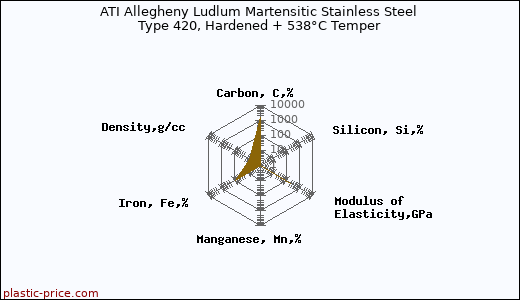 ATI Allegheny Ludlum Martensitic Stainless Steel Type 420, Hardened + 538°C Temper