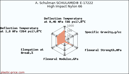 A. Schulman SCHULAMID® E-17222 High Impact Nylon 66
