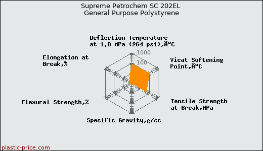 Supreme Petrochem SC 202EL General Purpose Polystyrene