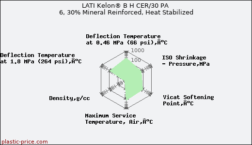 LATI Kelon® B H CER/30 PA 6, 30% Mineral Reinforced, Heat Stabilized