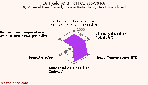 LATI Kelon® B FR H CET/30-V0 PA 6, Mineral Reinforced, Flame Retardant, Heat Stabilized