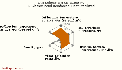 LATI Kelon® B H CETG/300 PA 6, Glass/Mineral Reinforced, Heat Stabilized