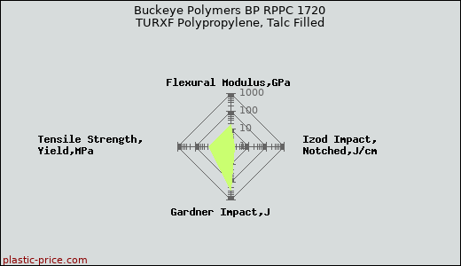 Buckeye Polymers BP RPPC 1720 TURXF Polypropylene, Talc Filled