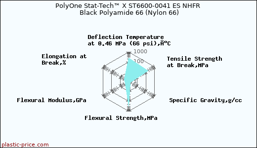 PolyOne Stat-Tech™ X ST6600-0041 ES NHFR Black Polyamide 66 (Nylon 66)