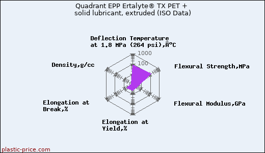 Quadrant EPP Ertalyte® TX PET + solid lubricant, extruded (ISO Data)