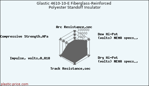 Glastic 4610-10-E Fiberglass-Reinforced Polyester Standoff Insulator
