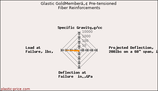 Glastic GoldMemberâ„¢ Pre-tensioned Fiber Reinforcements