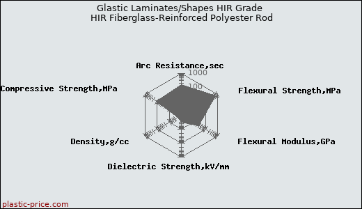 Glastic Laminates/Shapes HIR Grade HIR Fiberglass-Reinforced Polyester Rod