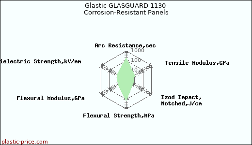 Glastic GLASGUARD 1130 Corrosion-Resistant Panels