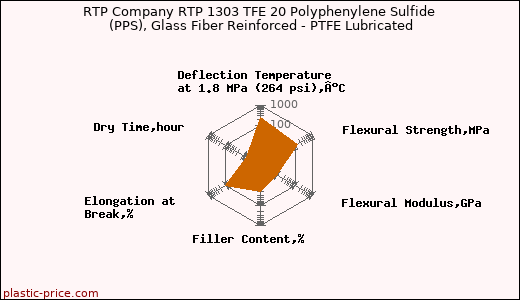 RTP Company RTP 1303 TFE 20 Polyphenylene Sulfide (PPS), Glass Fiber Reinforced - PTFE Lubricated