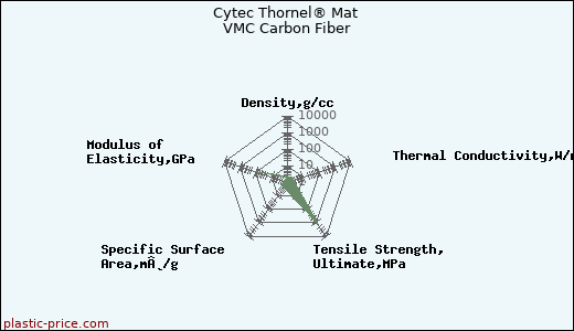 Cytec Thornel® Mat VMC Carbon Fiber