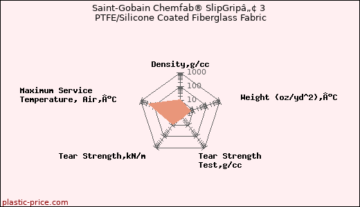 Saint-Gobain Chemfab® SlipGripâ„¢ 3 PTFE/Silicone Coated Fiberglass Fabric