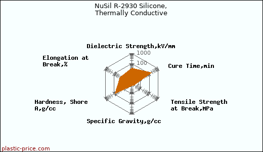 NuSil R-2930 Silicone, Thermally Conductive