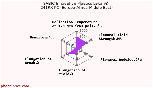 SABIC Innovative Plastics Lexan® 241RX PC (Europe-Africa-Middle East)