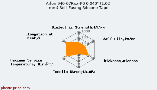Arlon 940-07Rxx-P0 0.040