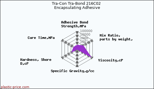 Tra-Con Tra-Bond 216C02 Encapsulating Adhesive