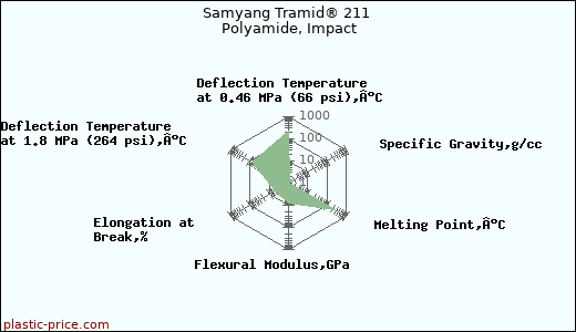 Samyang Tramid® 211 Polyamide, Impact