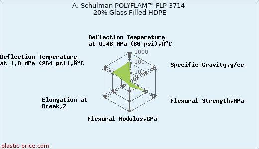 A. Schulman POLYFLAM™ FLP 3714 20% Glass Filled HDPE
