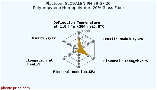 Plastcom SLOVALEN PH 79 GF 20 Polypropylene Homopolymer, 20% Glass Fiber